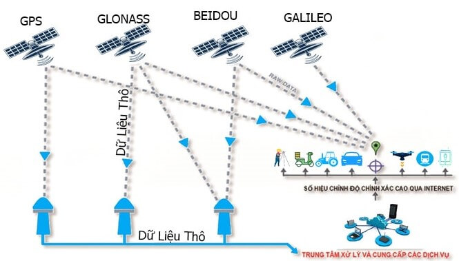 Hệ thống trạm CORS