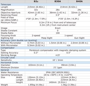 Thông số kỹ thuật máy thủy bình 1 thông số kỹ thuật máy thủy bình sokkia b30a 40a b20a