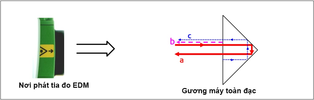 Cách hoạt động gương máy toàn đạc
