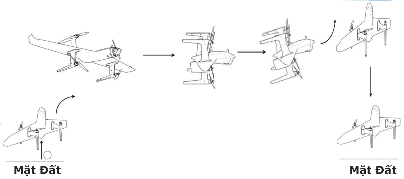quy trình cất/hạ cánh của UAV RTK X-120
