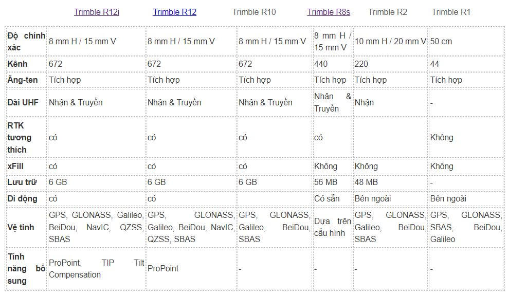So sánh các hệ thống máy GNSS RTK Trimble tích hợp