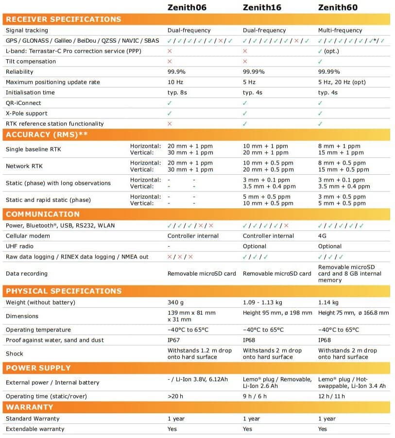 Thông số kỹ thuật Máy GPS RTK GeoMax Zenith