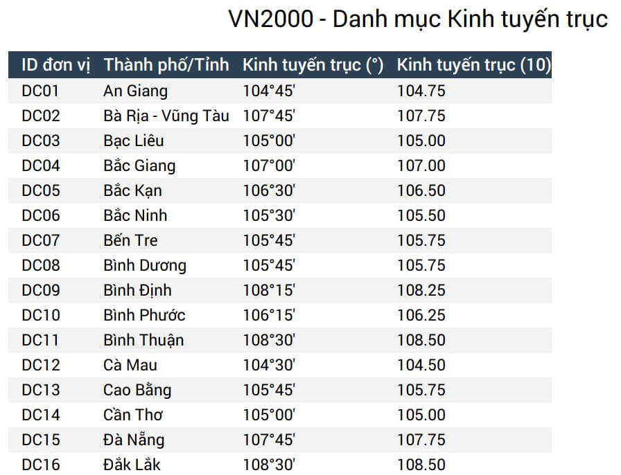Hệ quy chiếu và hệ toạ độ quốc gia VN-2000 của các tỉnh thành Việt Nam