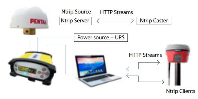 Máy thu GNSS Pentax GC200 series 73 Phần mềm Ntrip Caster để quản lý mạng CORS hỗ trợ các trạm GC200
